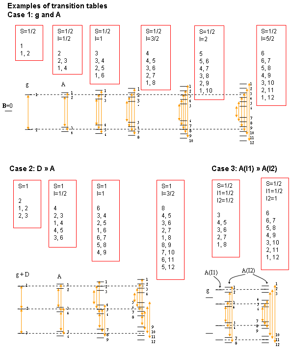 Examples of transition tables